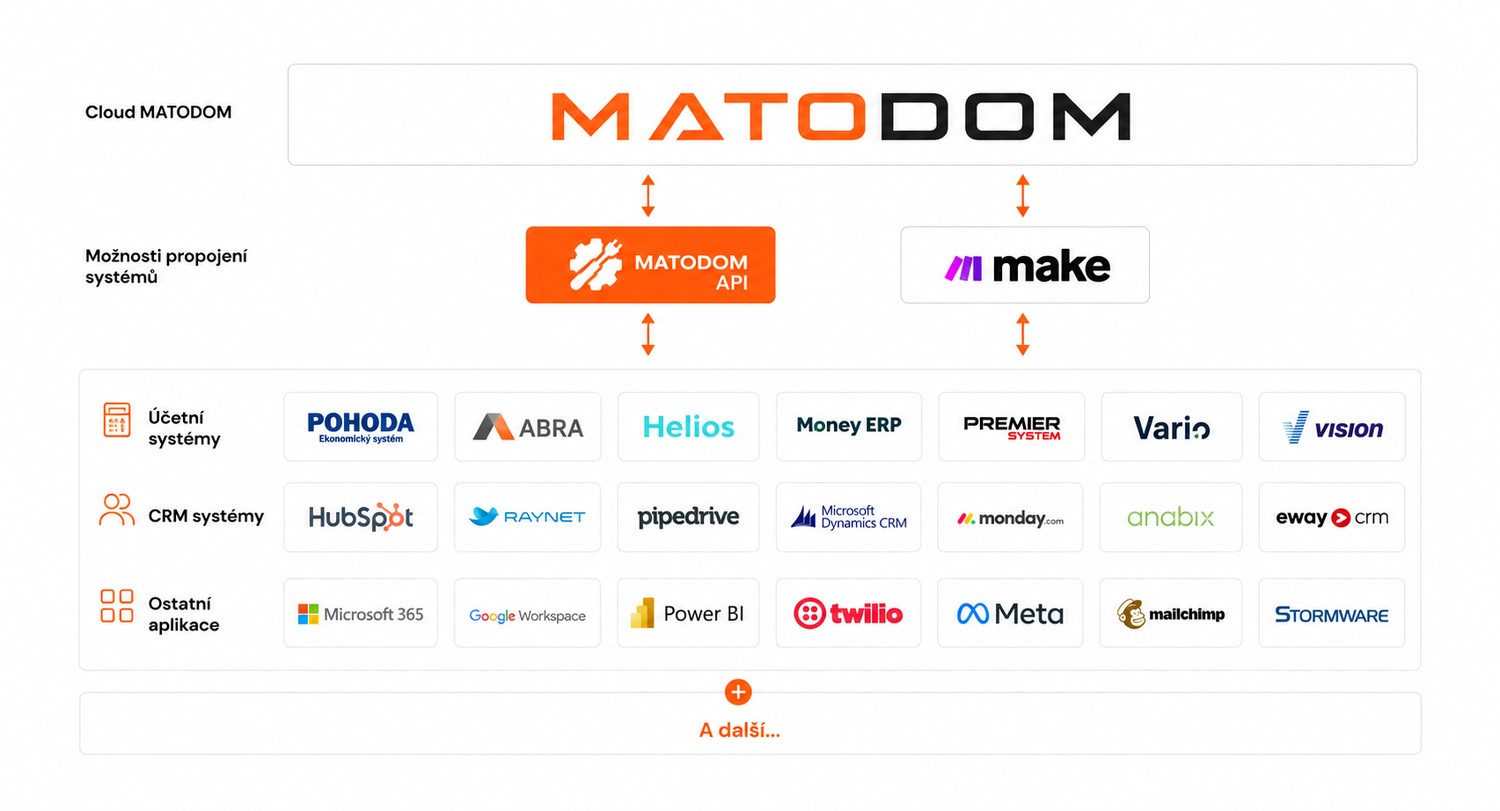 Schéma integrací MATODOM — API a Make propojují účetní systémy, CRM i další aplikace